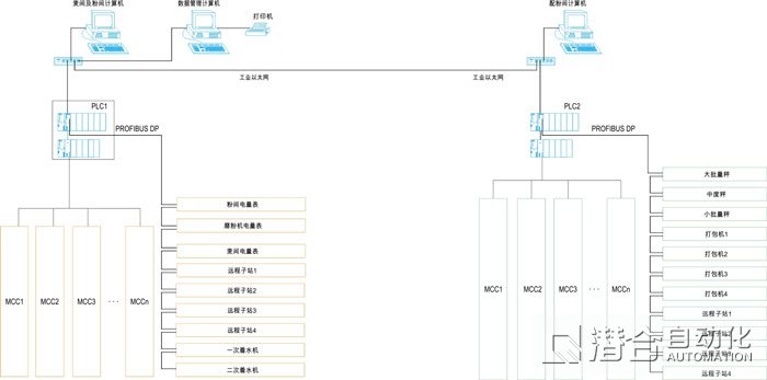 面粉配粉自动化系统 齐擎志网络的智造革新之道